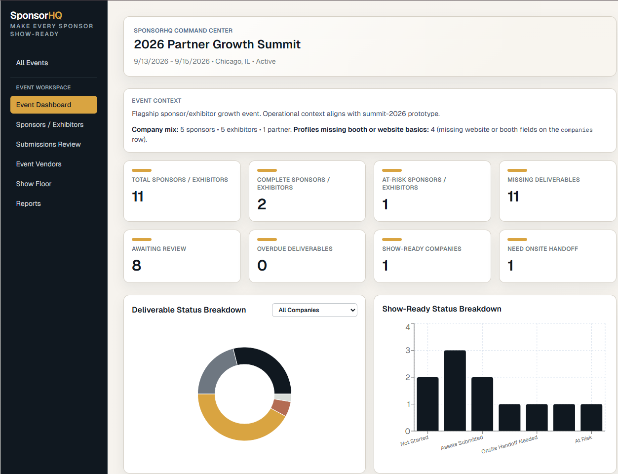 SponsorHQ Command Center showing the 2026 Partner Growth Summit with sponsor metrics, deliverable status breakdown, and show-ready status charts